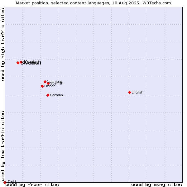 Market position of Korean vs. Swedish vs. Pali