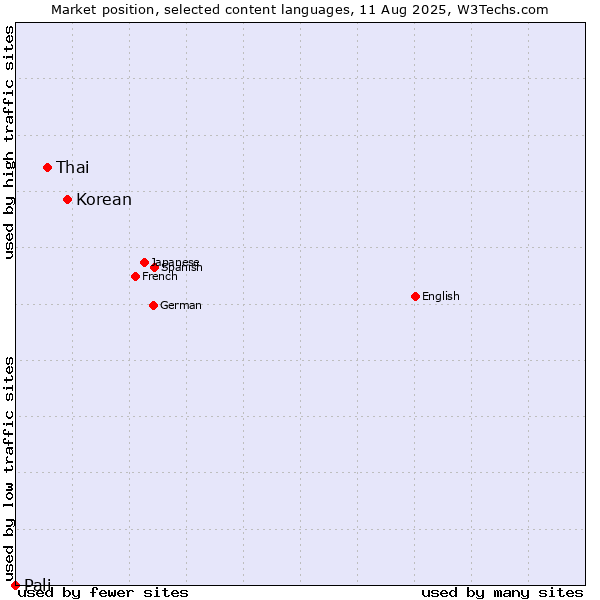 Market position of Korean vs. Thai vs. Pali