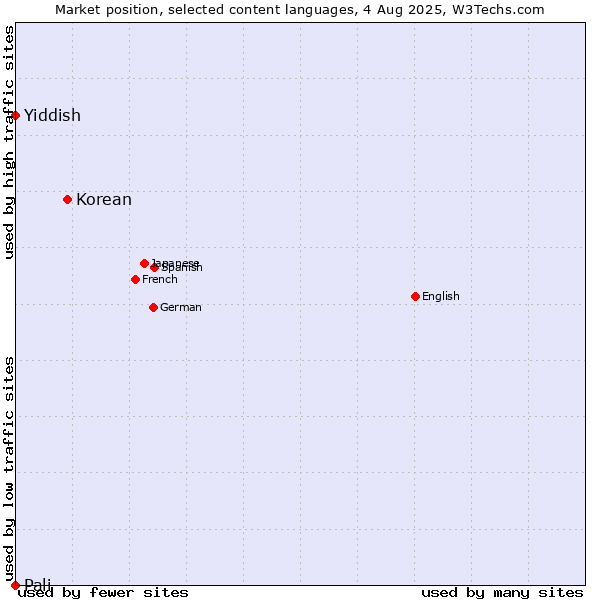 Market position of Korean vs. Yiddish vs. Pali