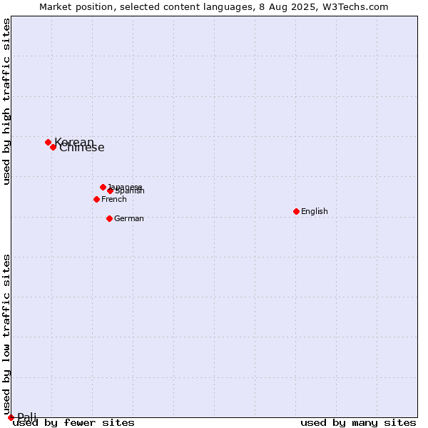 Market position of Chinese vs. Korean vs. Pali
