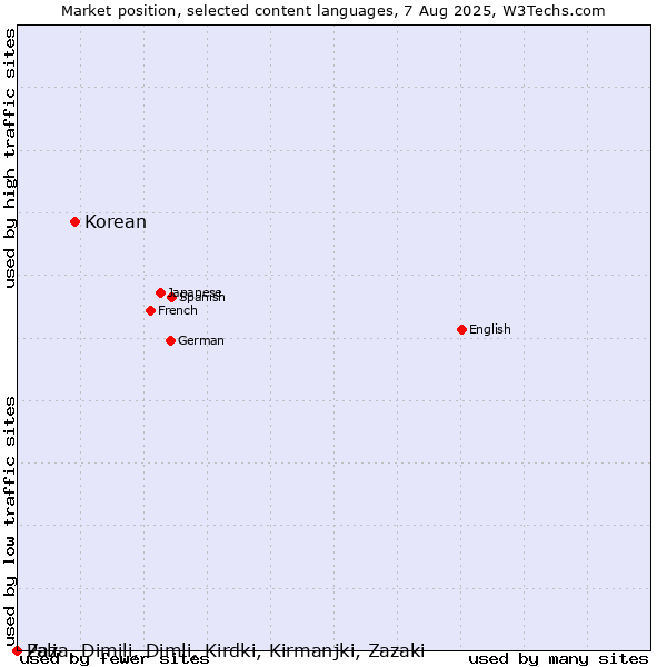 Market position of Korean vs. Pali vs. Zaza, Dimili, Dimli, Kirdki, Kirmanjki, Zazaki