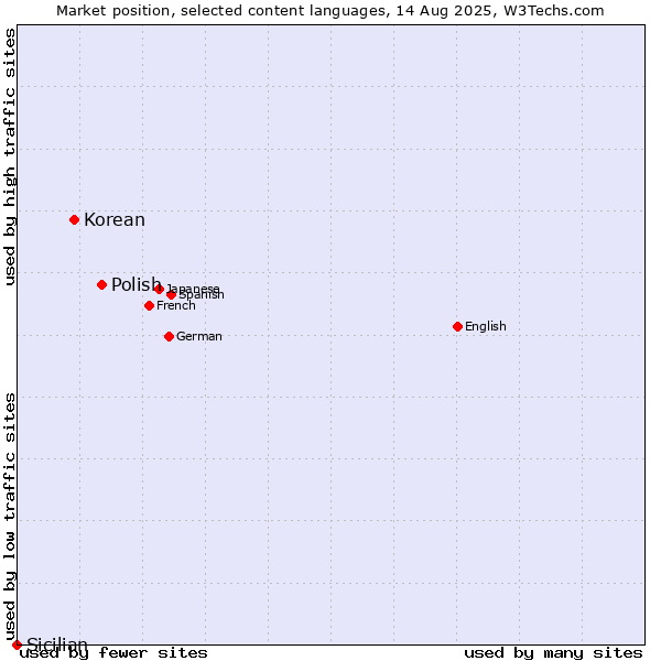 Market position of Polish vs. Korean vs. Sicilian