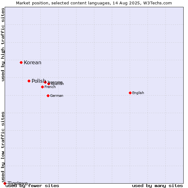 Market position of Polish vs. Korean vs. Tigrinya