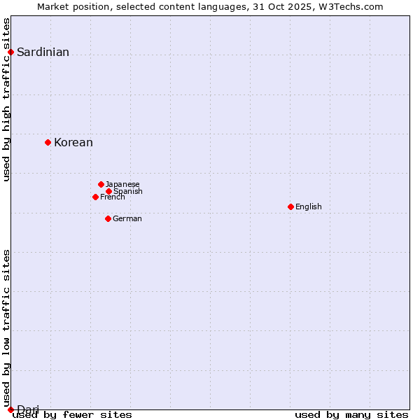 Market position of Korean vs. Sardinian vs. Dari