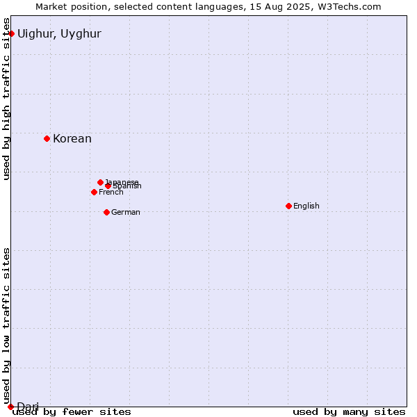 Market position of Korean vs. Uighur, Uyghur vs. Dari