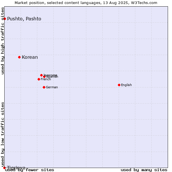 Market position of Korean vs. Pushto, Pashto vs. Tigrinya