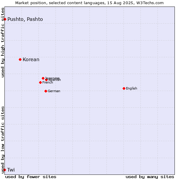 Market position of Korean vs. Pushto, Pashto vs. Twi