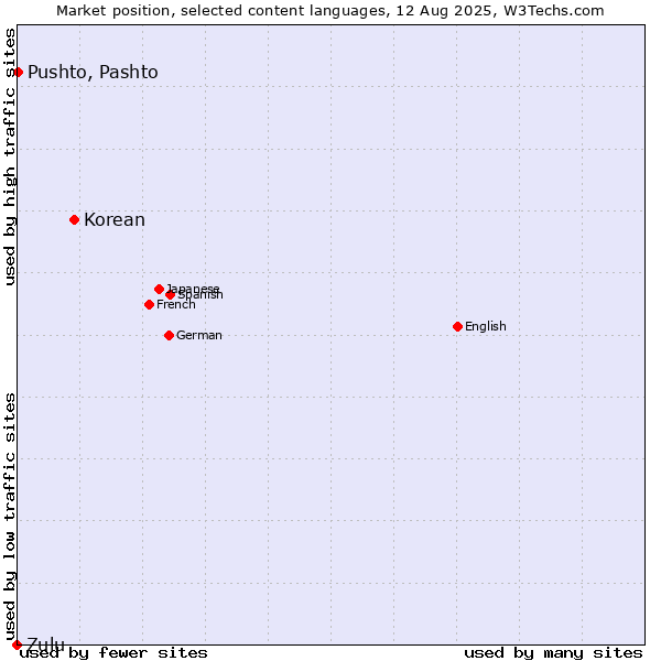 Market position of Korean vs. Pushto, Pashto vs. Zulu
