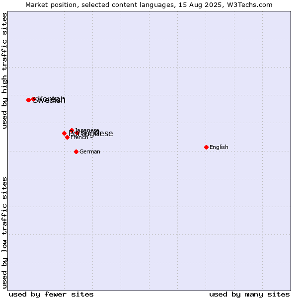 Market position of Portuguese vs. Korean vs. Swedish