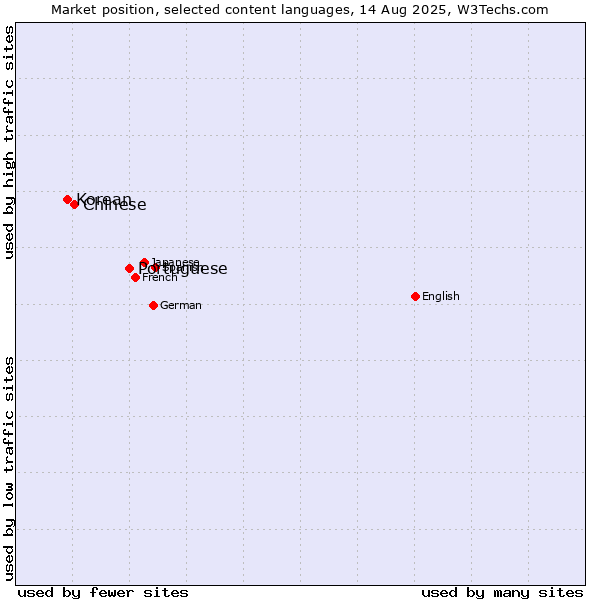 Market position of Portuguese vs. Chinese vs. Korean