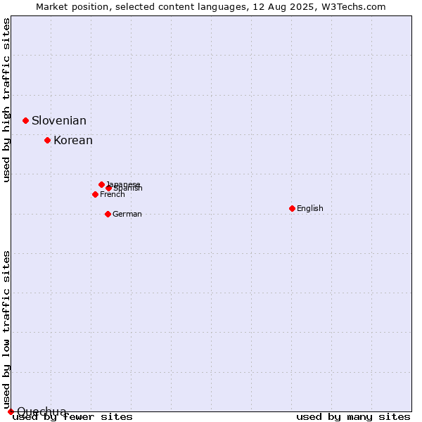 Market position of Korean vs. Slovenian vs. Quechua