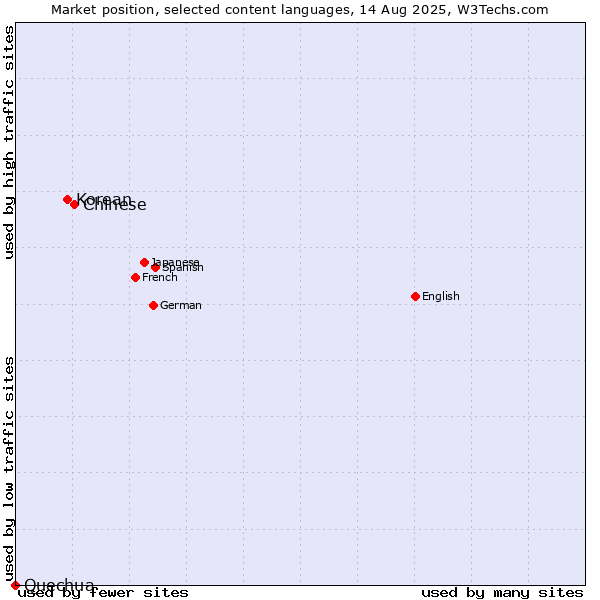 Market position of Chinese vs. Korean vs. Quechua