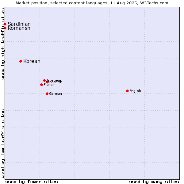 Market position of Korean vs. Romansh vs. Sardinian