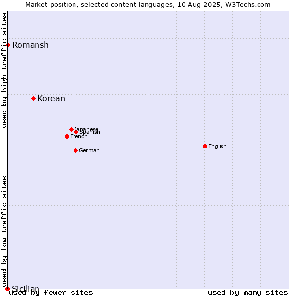 Market position of Korean vs. Romansh vs. Sicilian