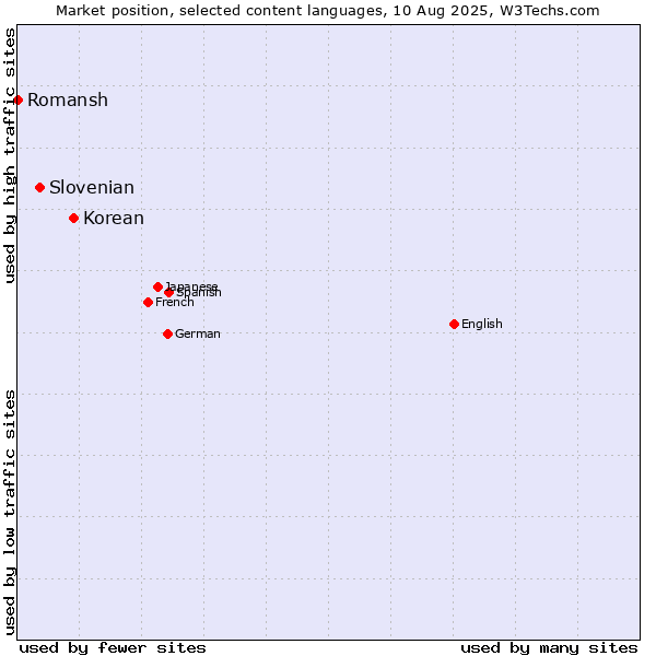 Market position of Korean vs. Slovenian vs. Romansh