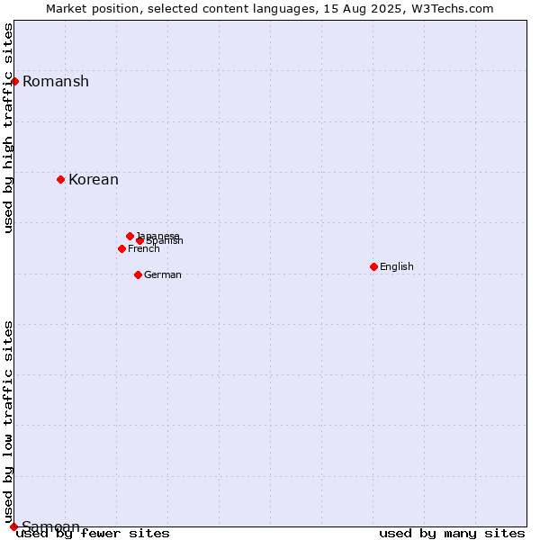 Market position of Korean vs. Romansh vs. Samoan