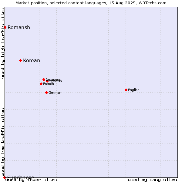 Market position of Korean vs. Romansh vs. Sundanese