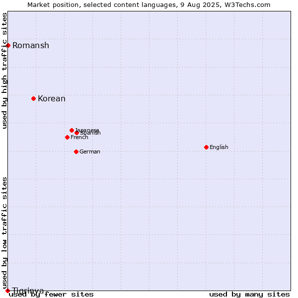 Market position of Korean vs. Romansh vs. Tigrinya