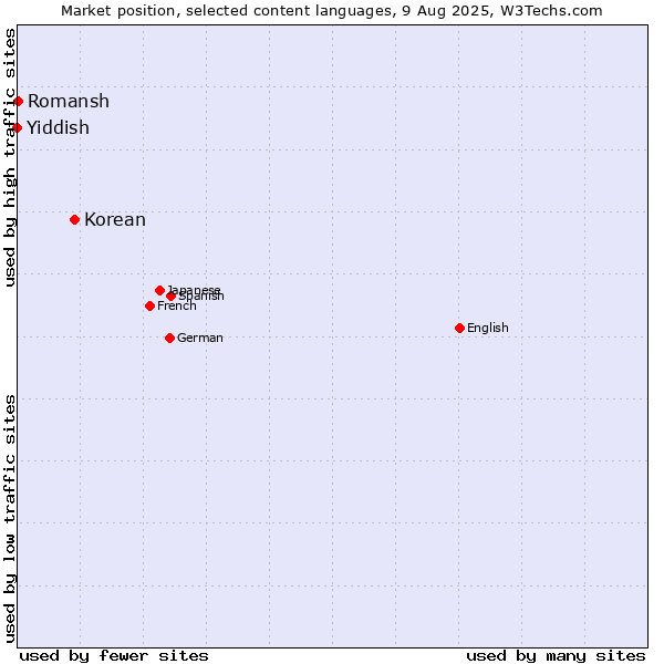 Market position of Korean vs. Romansh vs. Yiddish