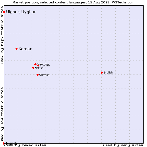 Market position of Korean vs. Uighur, Uyghur vs. Rundi