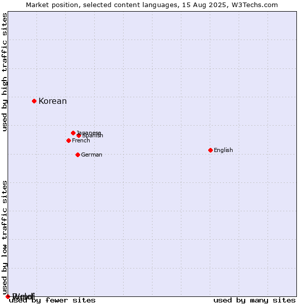 Market position of Korean vs. Wolof vs. Rundi