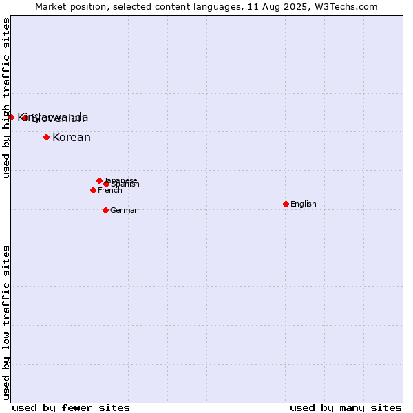 Market position of Korean vs. Slovenian vs. Kinyarwanda