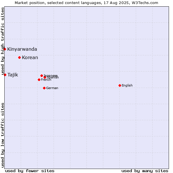 Market position of Korean vs. Tajik vs. Kinyarwanda