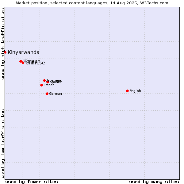 Market position of Chinese vs. Korean vs. Kinyarwanda