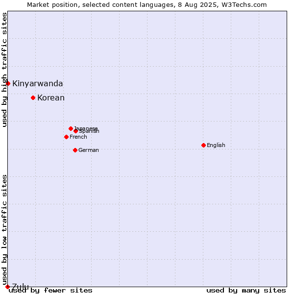 Market position of Korean vs. Kinyarwanda vs. Zulu