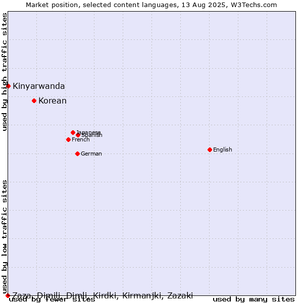 Market position of Korean vs. Kinyarwanda vs. Zaza, Dimili, Dimli, Kirdki, Kirmanjki, Zazaki