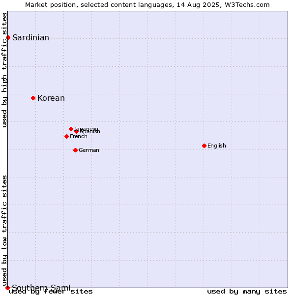Market position of Korean vs. Sardinian vs. Southern Sami