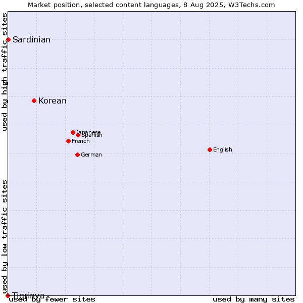 Market position of Korean vs. Sardinian vs. Tigrinya
