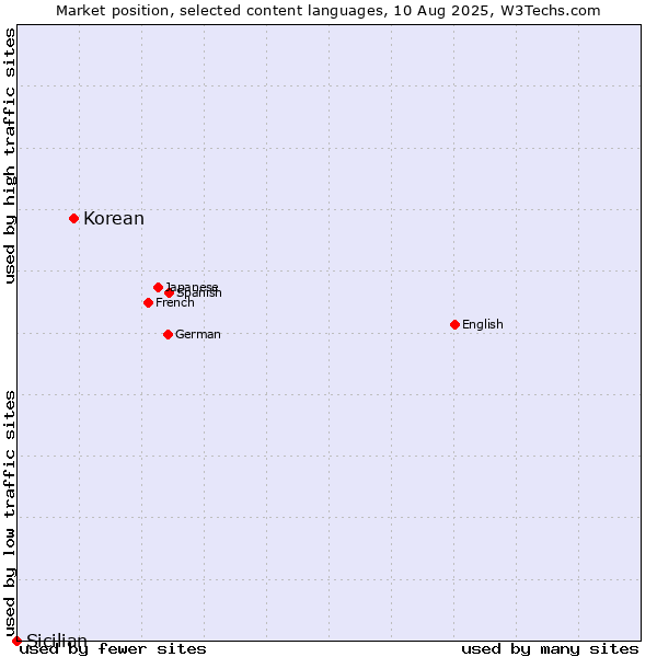 Market position of Korean vs. Sicilian