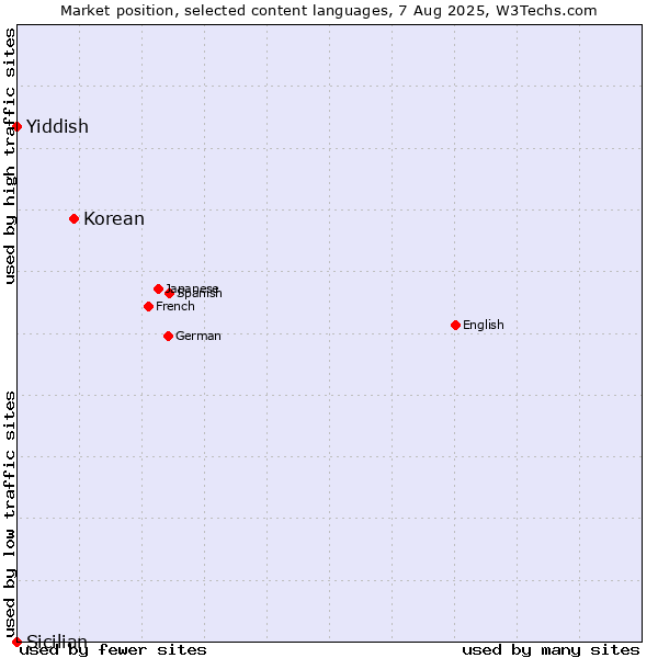 Market position of Korean vs. Yiddish vs. Sicilian