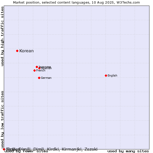 Market position of Korean vs. Sicilian vs. Zaza, Dimili, Dimli, Kirdki, Kirmanjki, Zazaki