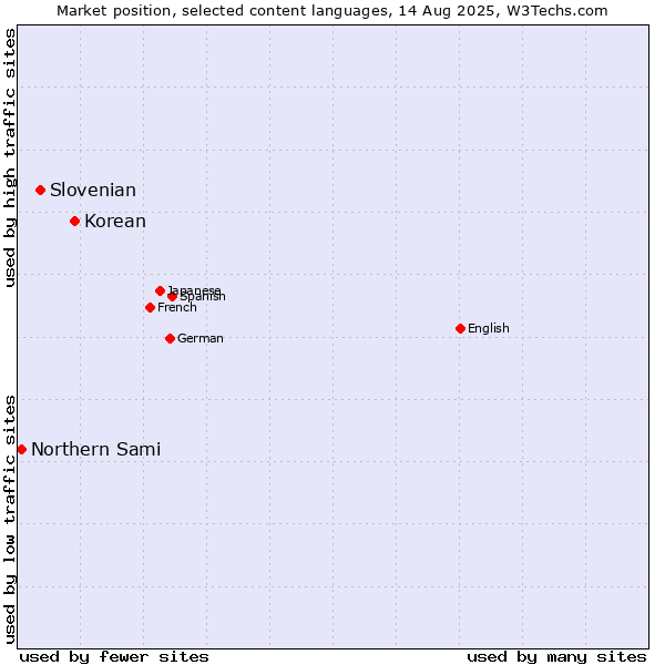 Market position of Korean vs. Slovenian vs. Northern Sami