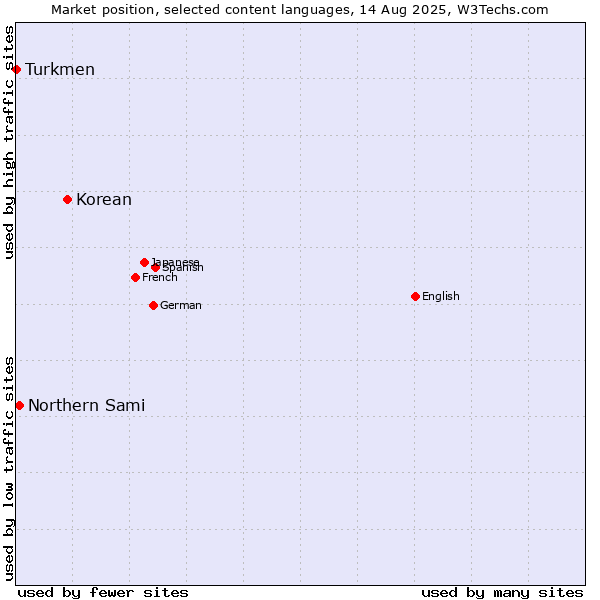 Market position of Korean vs. Northern Sami vs. Turkmen