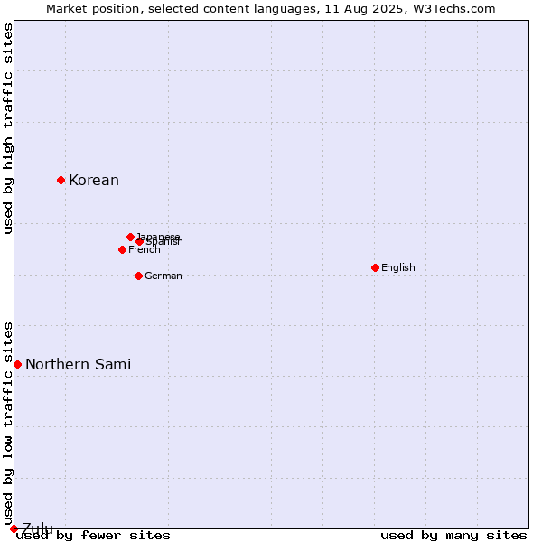 Market position of Korean vs. Northern Sami vs. Zulu