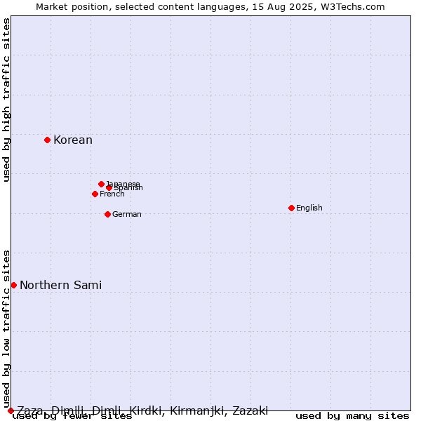 Market position of Korean vs. Northern Sami vs. Zaza, Dimili, Dimli, Kirdki, Kirmanjki, Zazaki