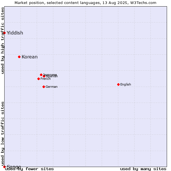 Market position of Korean vs. Yiddish vs. Sango