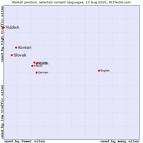 Market position of Korean vs. Slovak vs. Yiddish