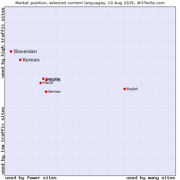 Market position of Korean vs. Slovenian