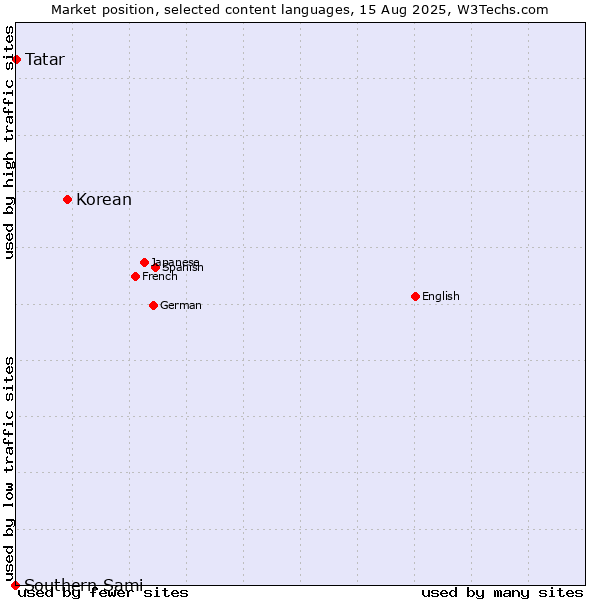 Market position of Korean vs. Tatar vs. Southern Sami