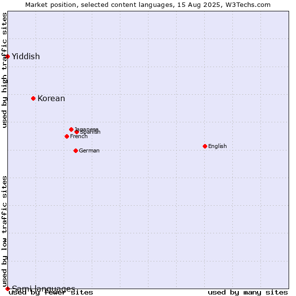 Market position of Korean vs. Yiddish vs. Sami languages