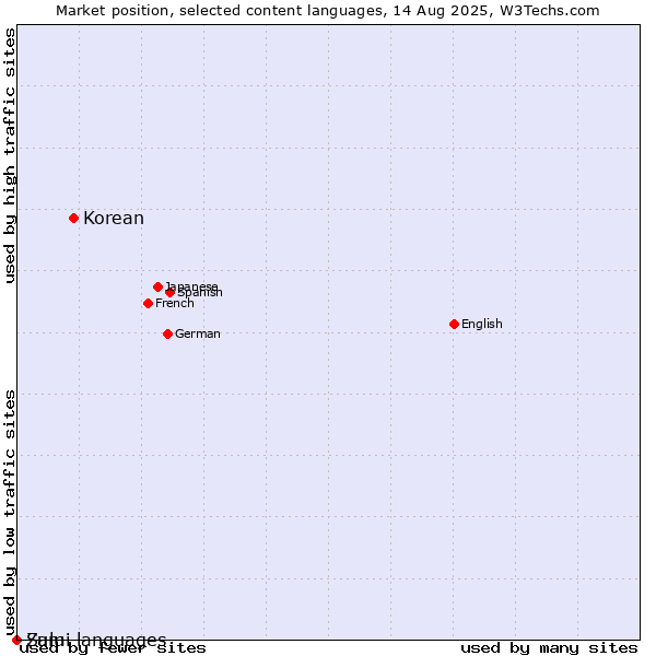 Market position of Korean vs. Zulu vs. Sami languages