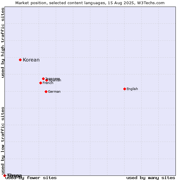 Market position of Korean vs. Shona vs. Tonga