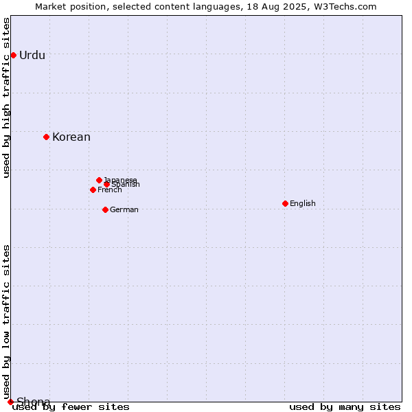 Market position of Korean vs. Urdu vs. Shona