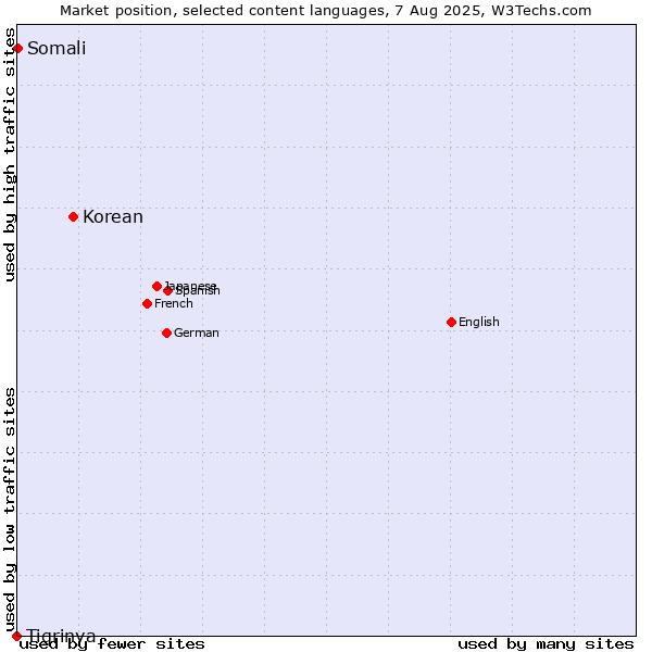 Market position of Korean vs. Somali vs. Tigrinya