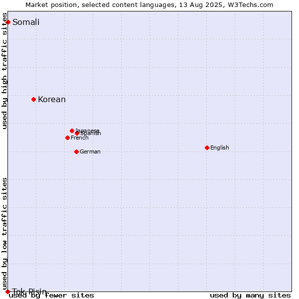 Market position of Korean vs. Somali vs. Tok Pisin