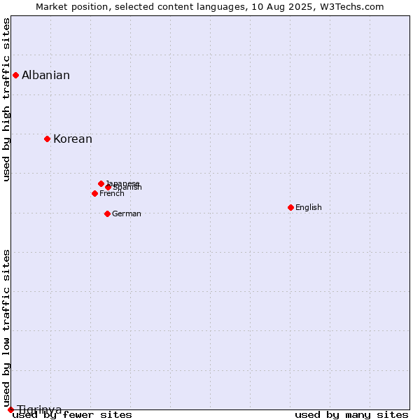 Market position of Korean vs. Albanian vs. Tigrinya